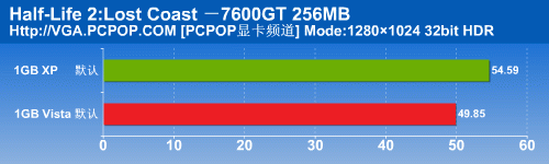 比XP慢多少？Vista游戏性能对比测试