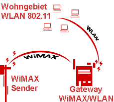 WiMAX+WLAN&nbsp;�������߽����г����³�
