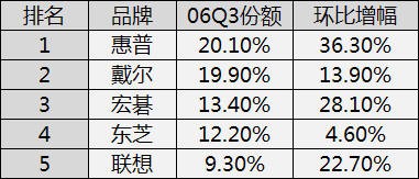 宽屏才是未来主流 飞速增长远超普屏