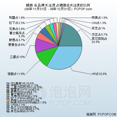 06年11月办公OA市场 耗材关注度分析