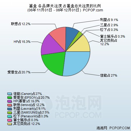 06年11月办公OA市场 耗材关注度分析