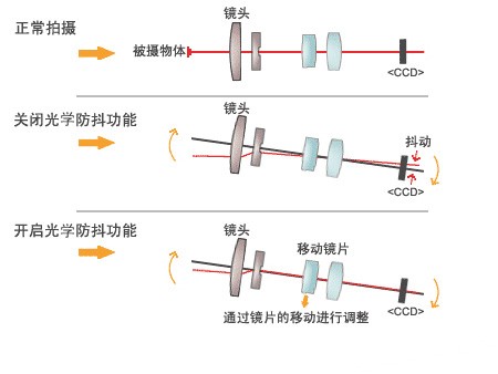 2006大爆发 解析DC光学防抖走红之谜