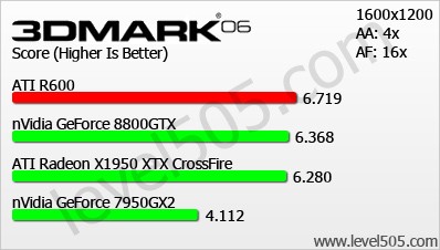 击败G80！AMD R600规格/成绩全球首曝