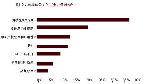 半导体产品---生命周期管理!_网络工具新闻