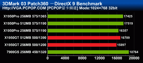 999元只是开始！X1950GT性能全面测试