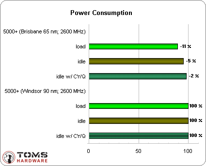 AMD&nbsp;65nm�к����ƣ�A64&nbsp;X2&nbsp;5000+����