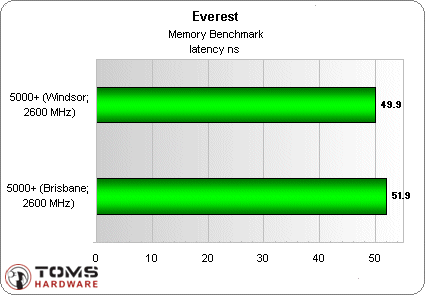 AMD&nbsp;65nm�к����ƣ�A64&nbsp;X2&nbsp;5000+����