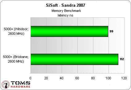 AMD&nbsp;65nm�к����ƣ�A64&nbsp;X2&nbsp;5000+����