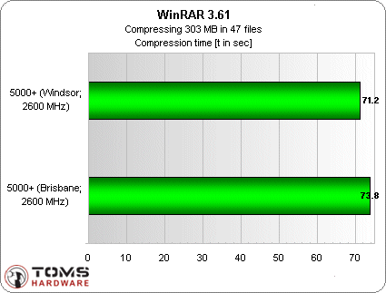 AMD&nbsp;65nm�к����ƣ�A64&nbsp;X2&nbsp;5000+����
