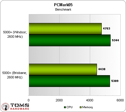 AMD&nbsp;65nm�к����ƣ�A64&nbsp;X2&nbsp;5000+����