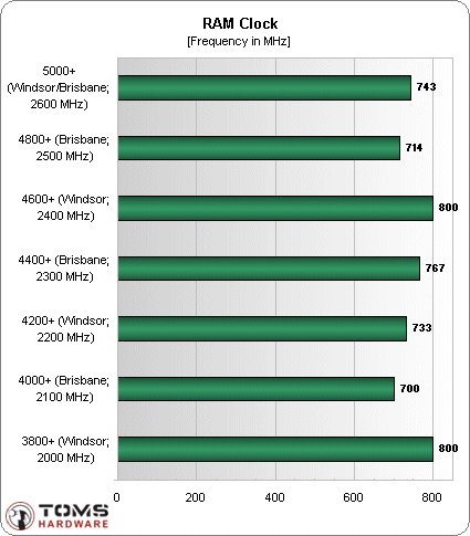 AMD&nbsp;65nm�к����ƣ�A64&nbsp;X2&nbsp;5000+����