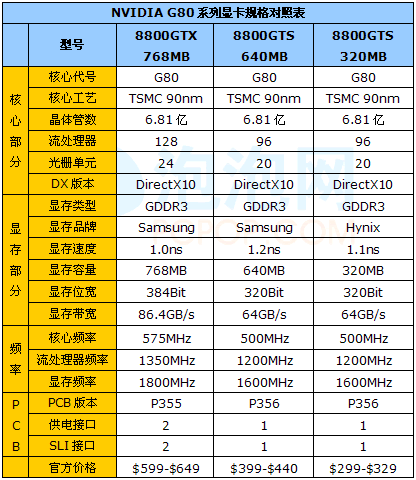 G80走下神坛!新8800GTS 320M首发评测