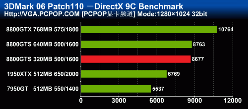 G80走下神坛!新8800GTS 320M首发评测