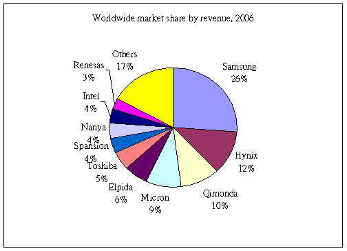Worldwide memory market share by revenue, 2006