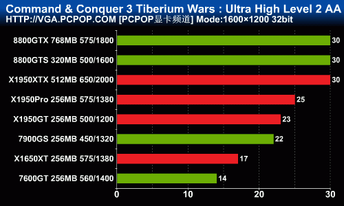 深入解析!14款显卡决战[命令与征服3]