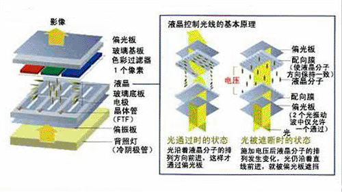 我们先来看看液晶电视的显示原理,通俗地讲液晶就像一扇门,而液晶面板