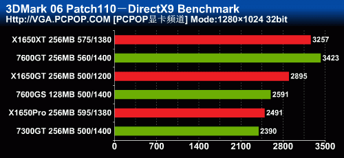 9550灵魂附体！599元X1650GT全面测试