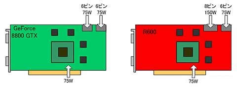 R600需要8Pin+6Pin供电 功耗超过200W