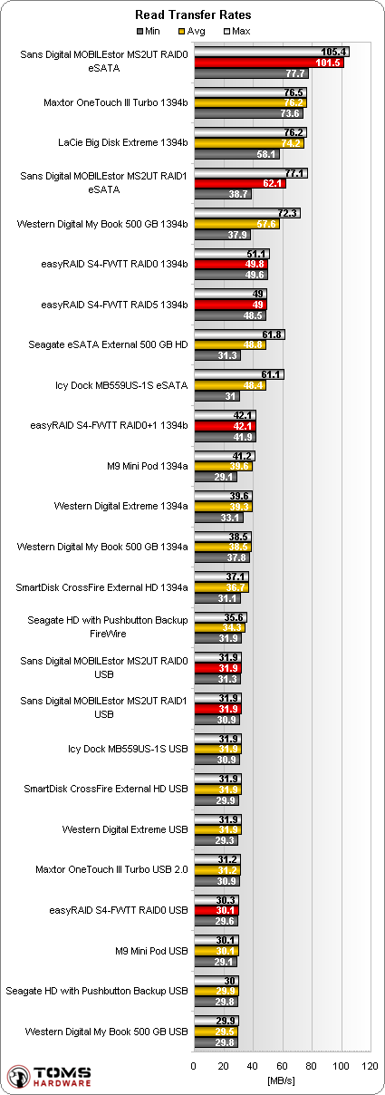 Read Transfer Rates