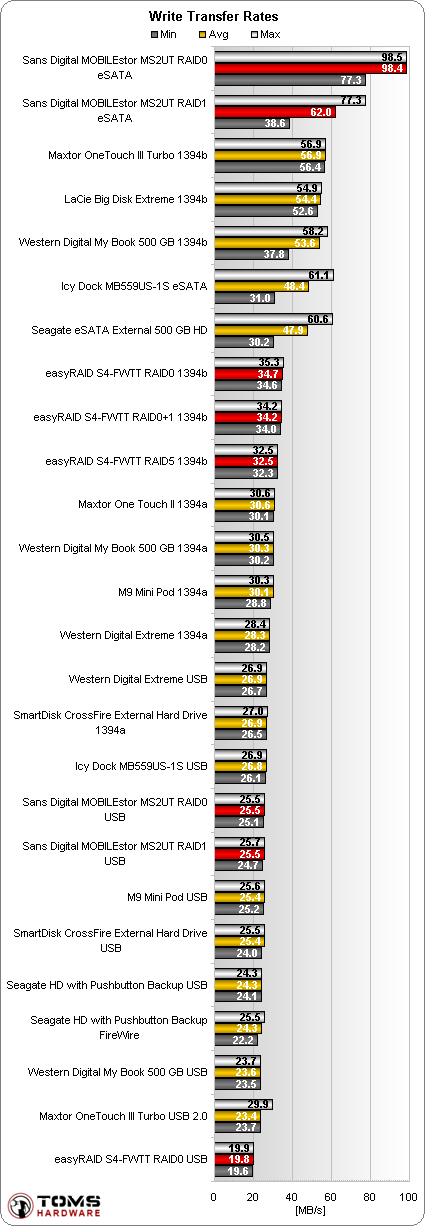 Write Transfer Rates