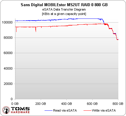 Sans Digital MOBILEstor MS2UT