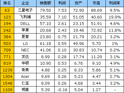 认清忽悠企业 福布斯解读谁是真名牌