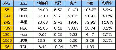 认清忽悠企业 福布斯解读谁是真名牌