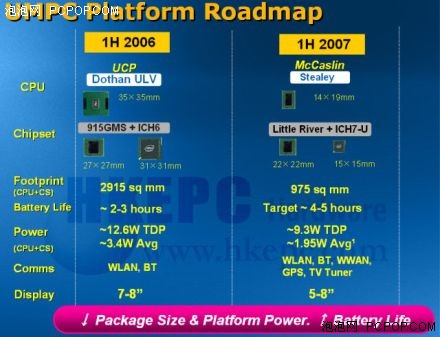 Intel����ȫ��ƽ̨&nbsp;UMPCǰ;һƬ����