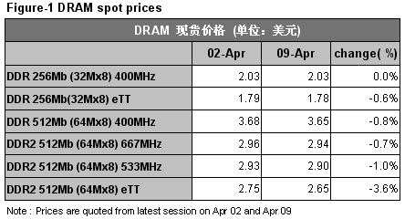 内存库存水位降低 减缓价格下滑幅度