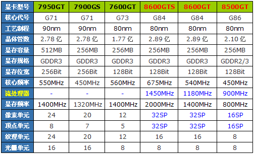 为DX10而生!NV新中端8600/8500全评测