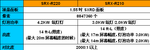 分辨率4096x2160!索尼天价投影设备