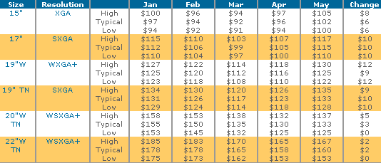 22宽不涨价！5月份各尺寸LCD价格走势