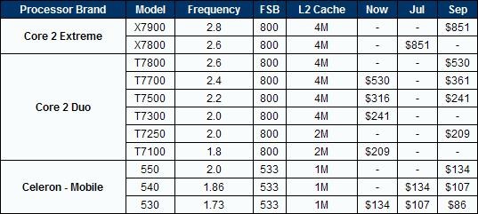 Intel�ʼǱ�CPU�������� ��Ʒ���
