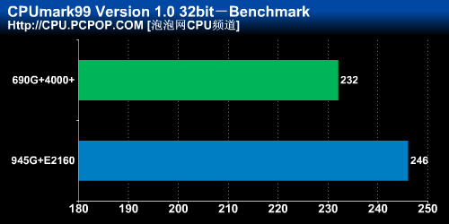 cpu 评测 正文     因为amd内置内存控制器,因此在此次测试中性能提升
