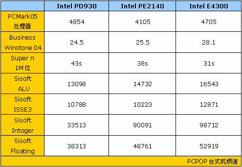 请擦亮双眼 PentiumE来了还要PD干吗?