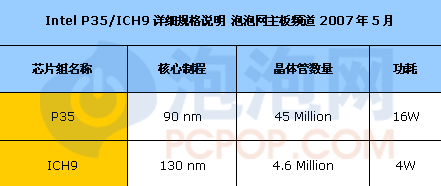 让965飞上火星！英特尔P35芯片组解析