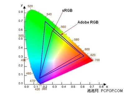 Do 92% wide colour gamut have much ox? Wear 30 liquid crystal of Er new fund head measure