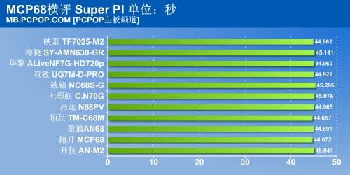 无坚不摧唯快不破 11款MCP68首发横评