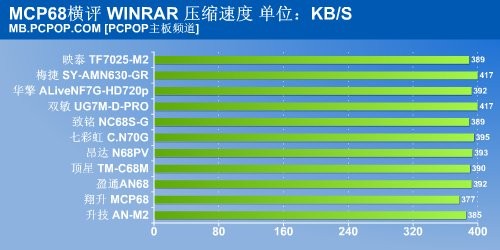 无坚不摧唯快不破 11款MCP68首发横评