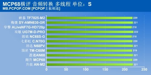 无坚不摧唯快不破 11款MCP68首发横评