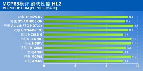 无坚不摧唯快不破 11款MCP68首发横评