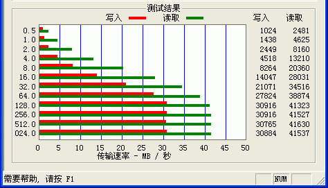 传输率达41.5MB/S 最快CF卡对比测试