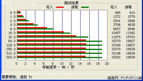 传输率达41.5MB/S 最快CF卡对比测试