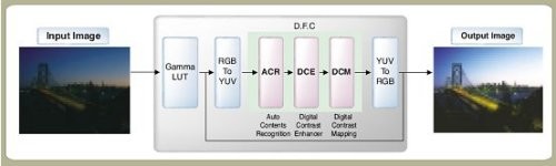 高对比时代来临 LG显示器锐比(DFC)技术揭密