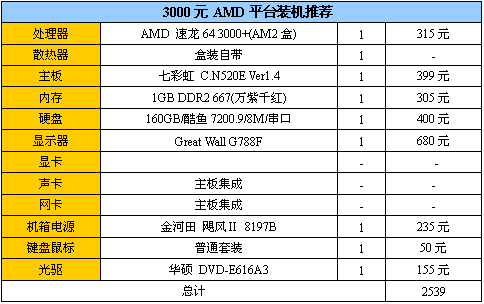 3000元打造入门平台 4款超值显卡推荐