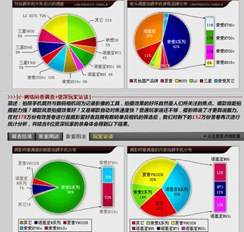 中国拍照相机百万人评测调查现已出炉