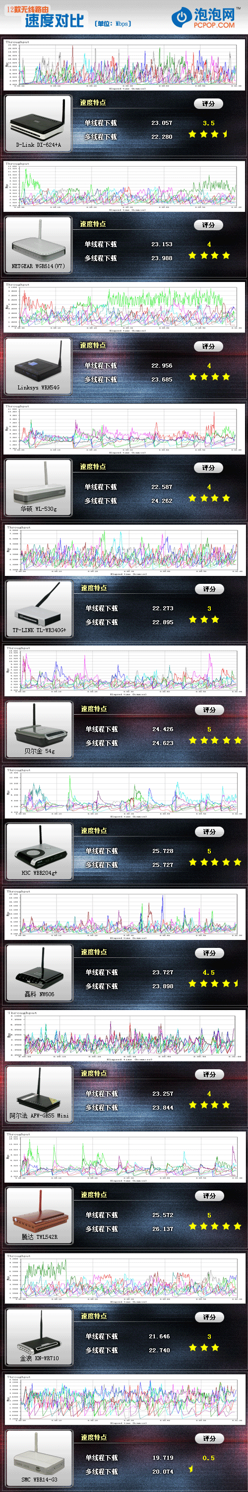 终结54M时代 12款主流无线路由器横评