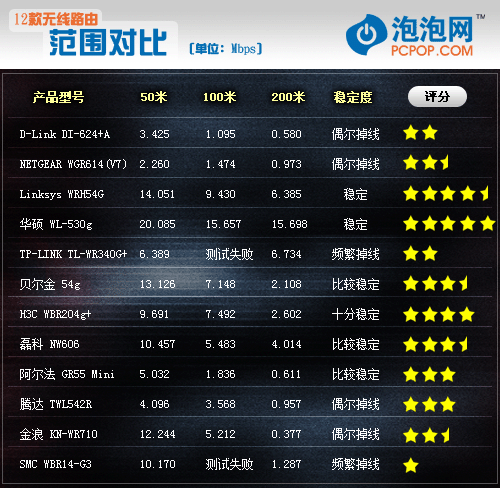 终结54M时代 12款主流无线路由器横评