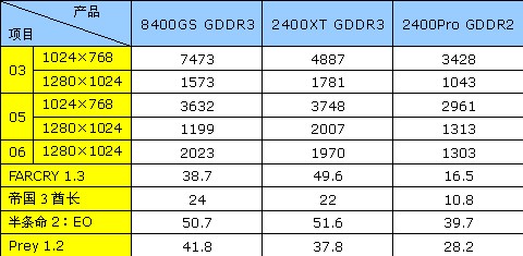 DX10��׳��!����8400GS&nbsp;DDR3ȫ�����