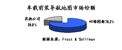拔头筹 四维连续4年市场份额超过70%